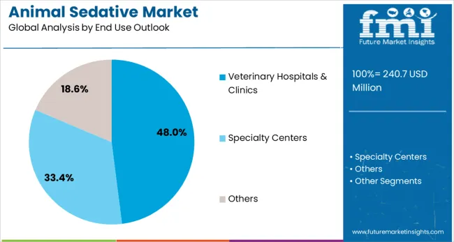 Animal Sedative Market Analysis By End Use Outlook 